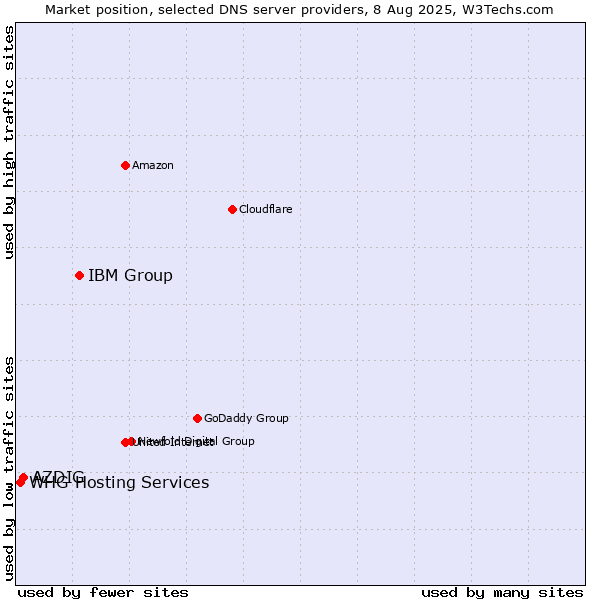 Market position of IBM Group vs. AZDIG vs. WHG Hosting Services