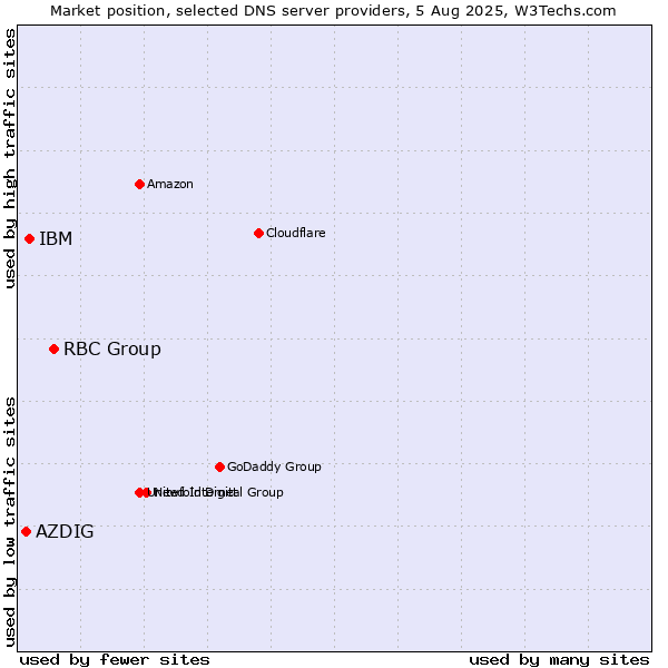 Market position of RBC Group vs. IBM vs. AZDIG