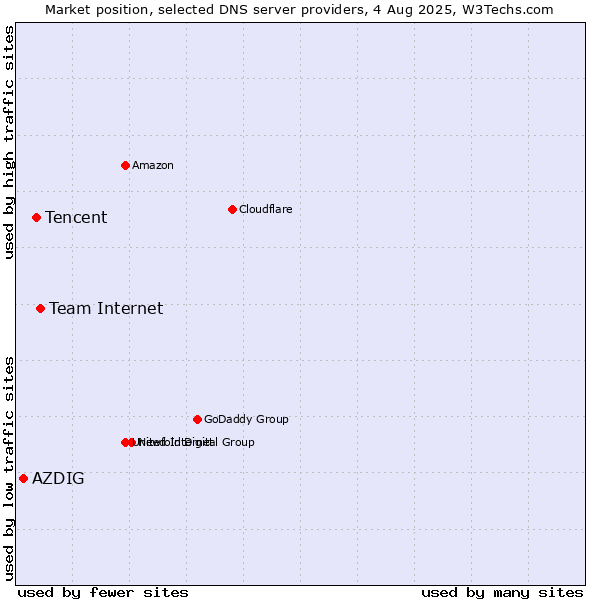 Market position of Team Internet vs. Tencent vs. AZDIG