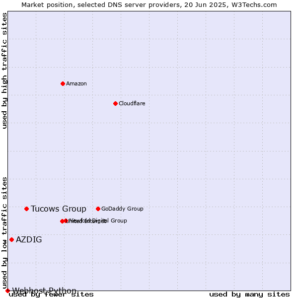 Market position of Tucows Group vs. AZDIG vs. Webhost Python