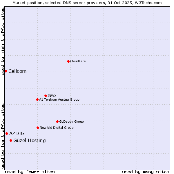 Market position of Güzel Hosting vs. AZDIG vs. Cellcom