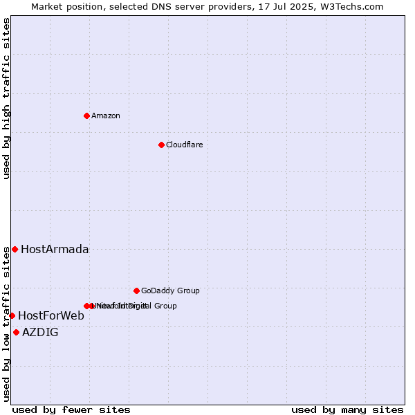 Market position of AZDIG vs. HostArmada vs. HostForWeb