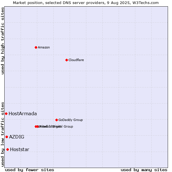 Market position of Hoststar vs. AZDIG vs. HostArmada