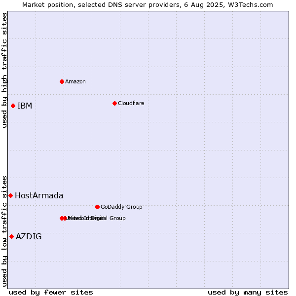 Market position of IBM vs. AZDIG vs. HostArmada
