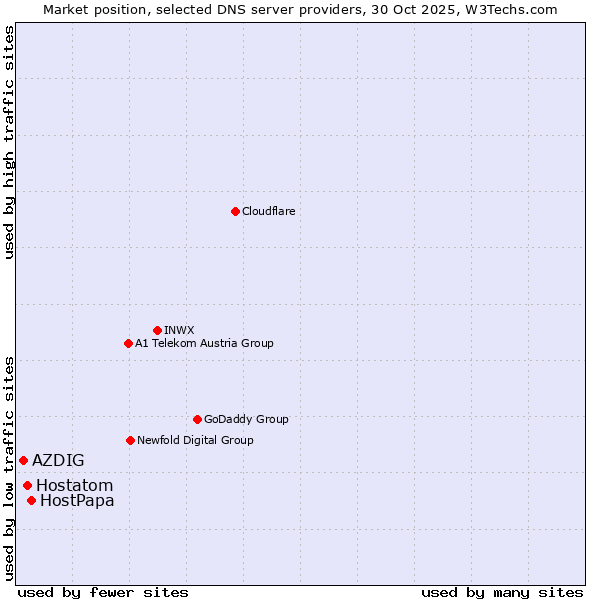 Market position of HostPapa vs. Hostatom vs. AZDIG