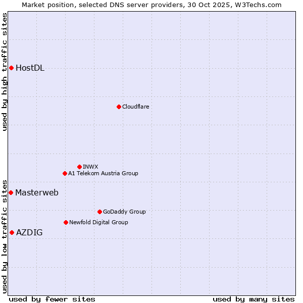 Market position of AZDIG vs. HostDL vs. Masterweb