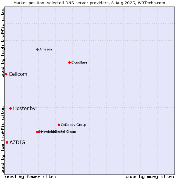 Market position of Hoster.by vs. AZDIG vs. Cellcom