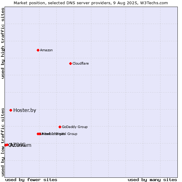 Market position of Hoster.by vs. AZDIG vs. Octenium