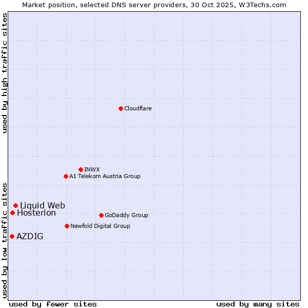 Market position of Liquid Web vs. Hosterion vs. AZDIG