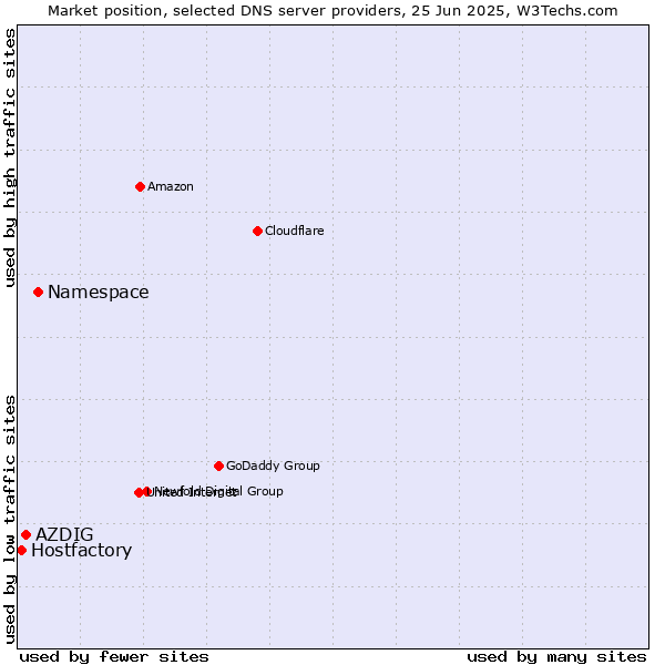 Market position of Namespace vs. AZDIG vs. Hostfactory