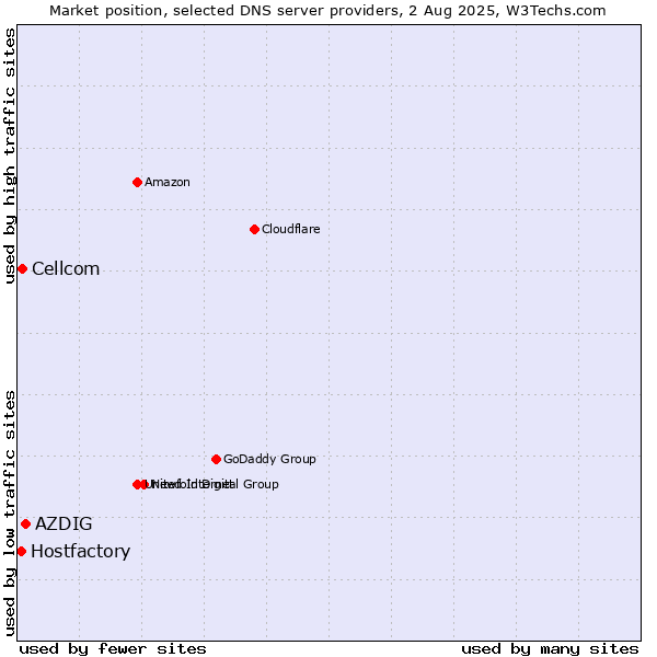 Market position of AZDIG vs. Cellcom vs. Hostfactory