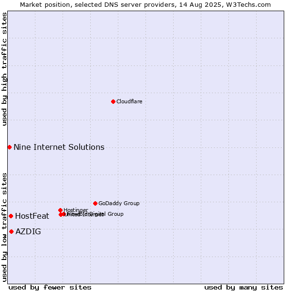 Market position of AZDIG vs. HostFeat vs. Nine Internet Solutions