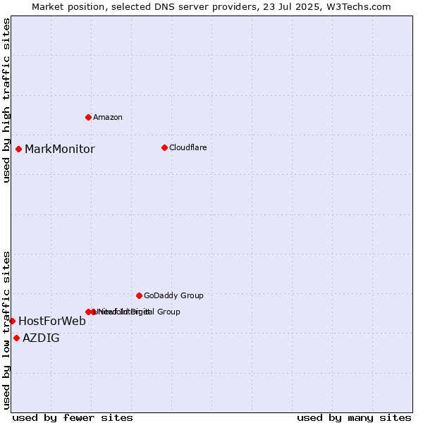 Market position of MarkMonitor vs. AZDIG vs. HostForWeb