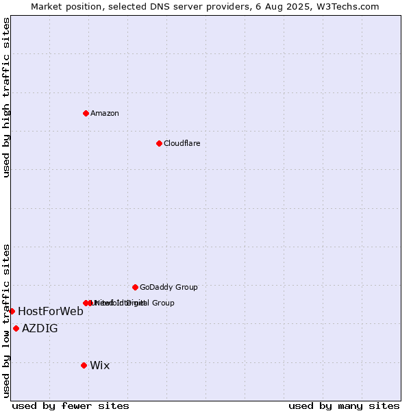Market position of Wix vs. AZDIG vs. HostForWeb