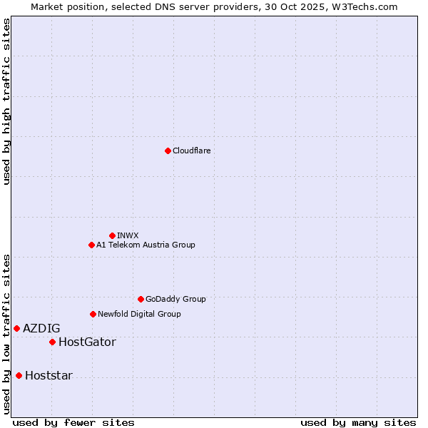 Market position of HostGator vs. Hoststar vs. AZDIG