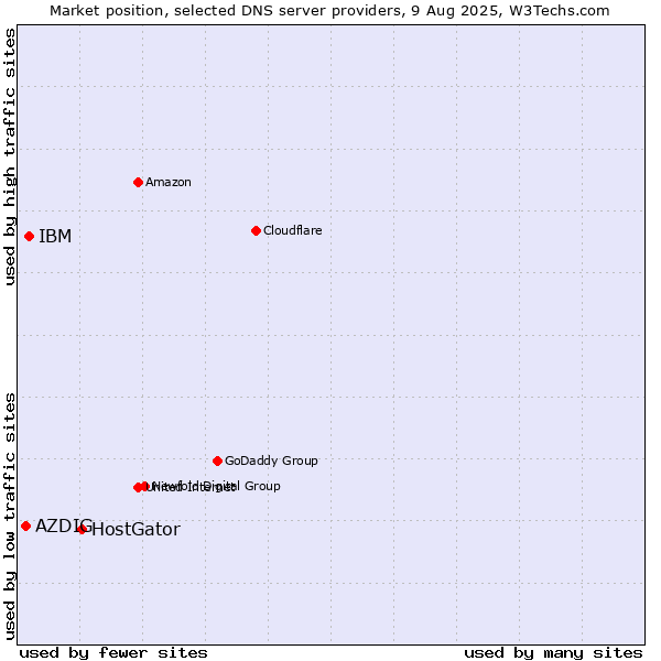 Market position of HostGator vs. IBM vs. AZDIG
