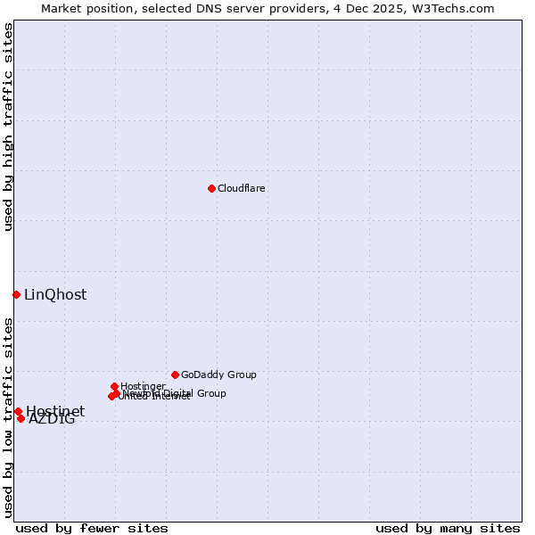 Market position of AZDIG vs. Hostinet vs. LinQhost