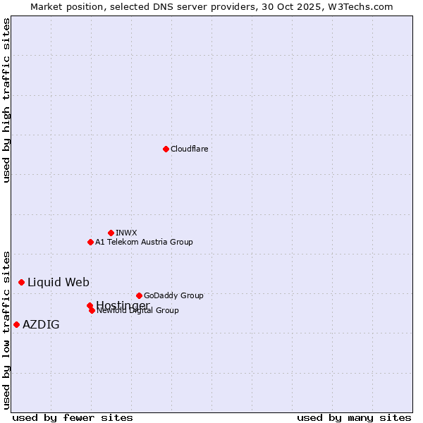 Market position of Hostinger vs. Liquid Web vs. AZDIG