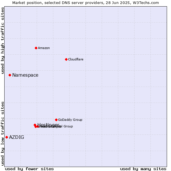 Market position of Hostinger vs. Namespace vs. AZDIG