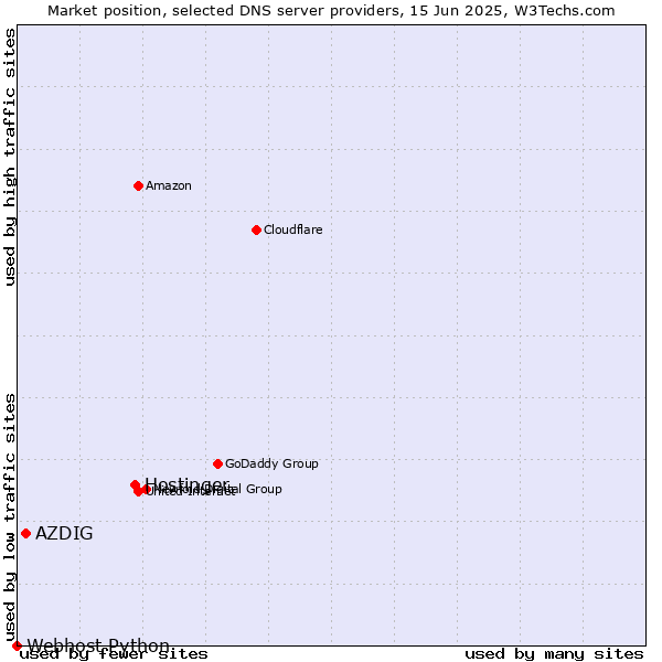 Market position of Hostinger vs. AZDIG vs. Webhost Python
