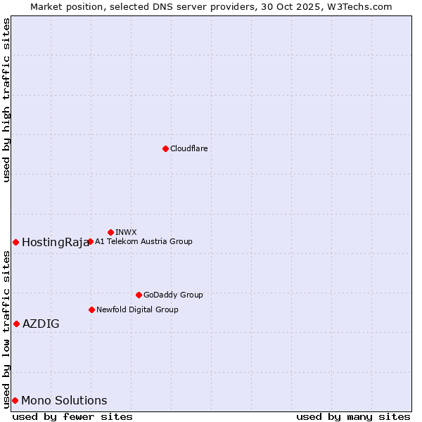 Market position of AZDIG vs. HostingRaja vs. Mono Solutions