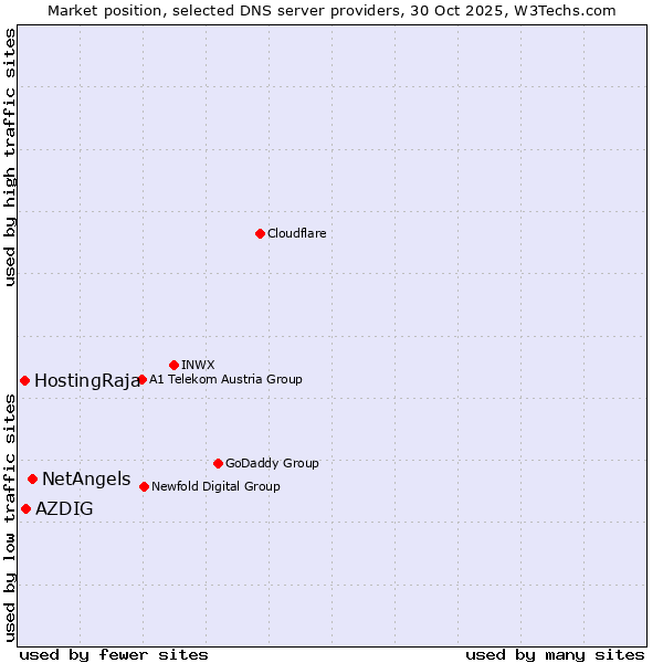 Market position of NetAngels vs. AZDIG vs. HostingRaja