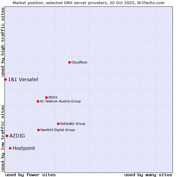 Market position of Hostpoint vs. AZDIG vs. 1&1 Versatel