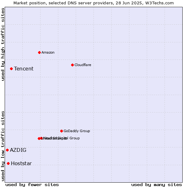 Market position of Tencent vs. Hoststar vs. AZDIG