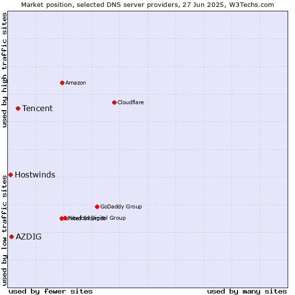 Market position of Tencent vs. AZDIG vs. Hostwinds