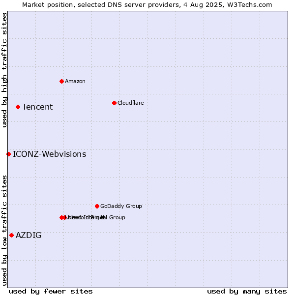 Market position of Tencent vs. AZDIG vs. ICONZ-Webvisions