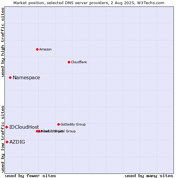 Market position of Namespace vs. AZDIG vs. IDCloudHost