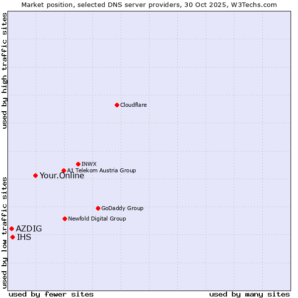 Market position of Your.Online vs. IHS vs. AZDIG