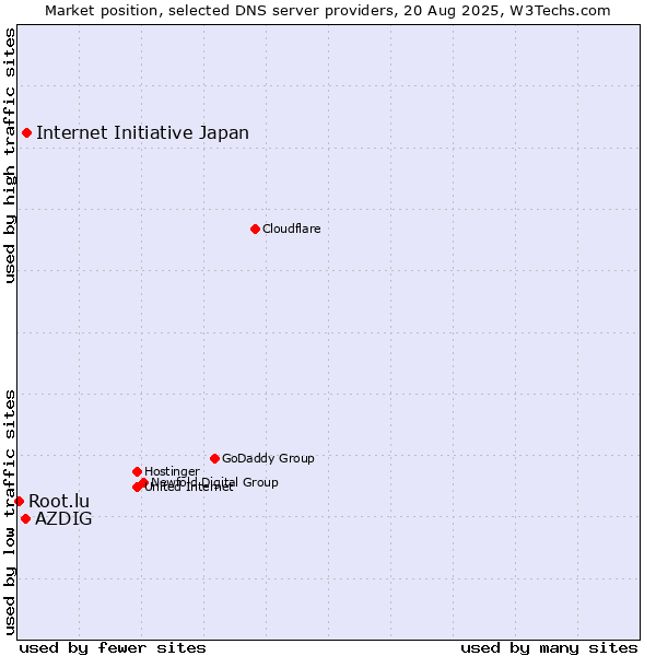 Market position of Internet Initiative Japan vs. AZDIG vs. Root.lu