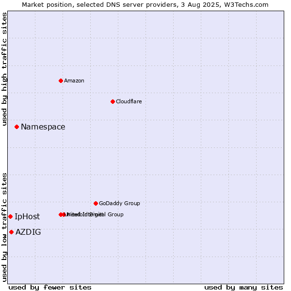 Market position of Namespace vs. AZDIG vs. IpHost