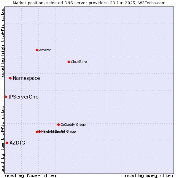 Market position of Namespace vs. AZDIG vs. IPServerOne