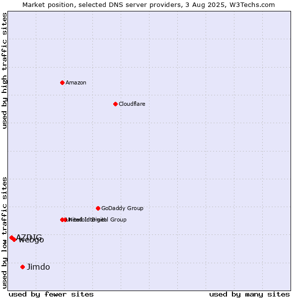 Market position of Jimdo vs. webgo vs. AZDIG