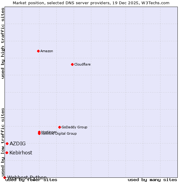 Market position of AZDIG vs. Kebirhost vs. Webhost Python