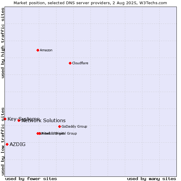 Market position of Network Solutions vs. AZDIG vs. Key-Systems