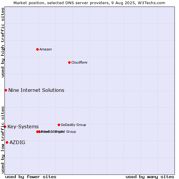 Market position of AZDIG vs. Nine Internet Solutions vs. Key-Systems