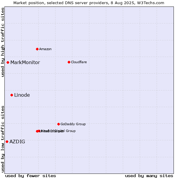 Market position of Linode vs. MarkMonitor vs. AZDIG