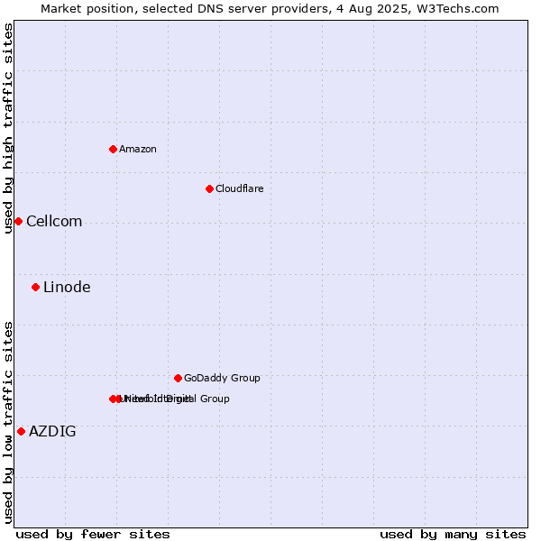 Market position of Linode vs. AZDIG vs. Cellcom