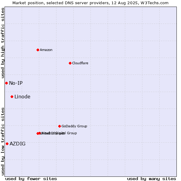 Market position of Linode vs. AZDIG vs. No-IP