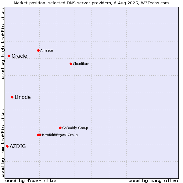 Market position of Linode vs. Oracle vs. AZDIG