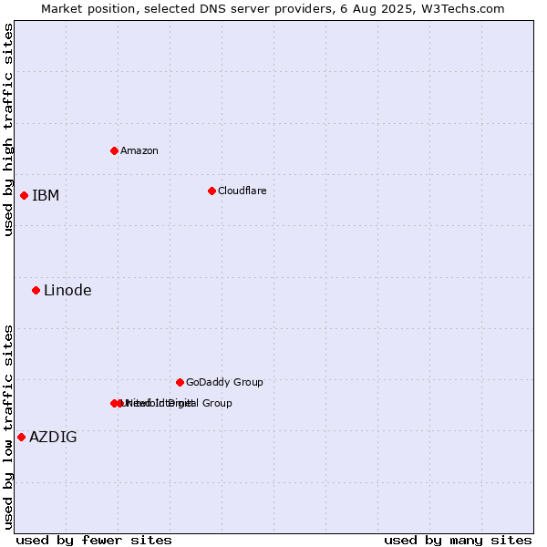 Market position of Linode vs. IBM vs. AZDIG