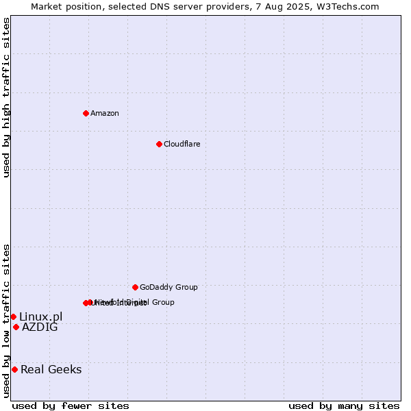 Market position of AZDIG vs. Real Geeks vs. Linux.pl