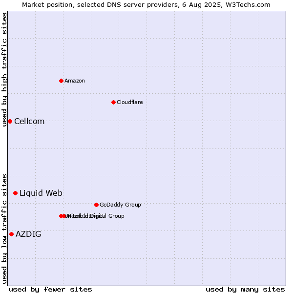 Market position of Liquid Web vs. AZDIG vs. Cellcom