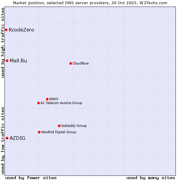 Market position of AZDIG vs. Mail.Ru vs. RcodeZero
