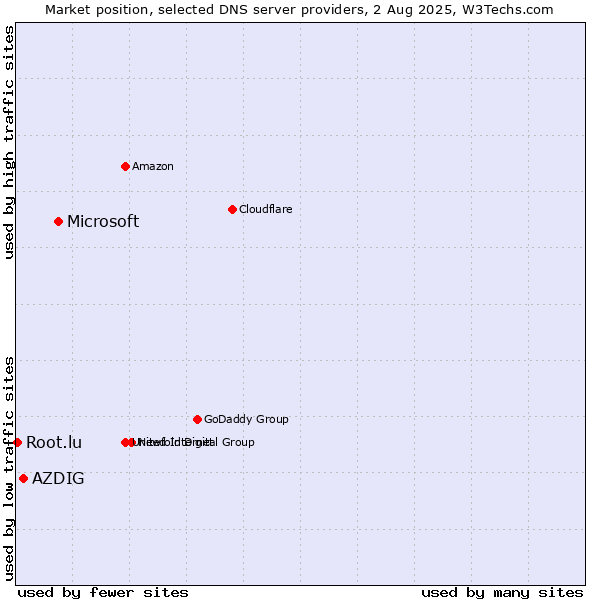 Market position of Microsoft vs. AZDIG vs. Root.lu