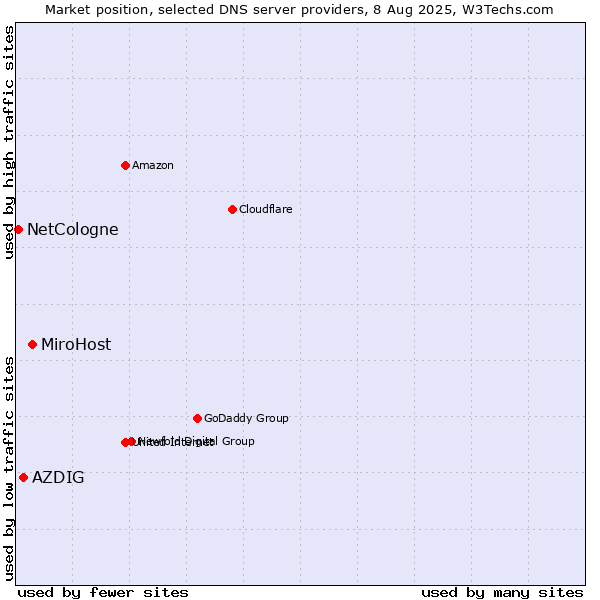 Market position of MiroHost vs. AZDIG vs. NetCologne