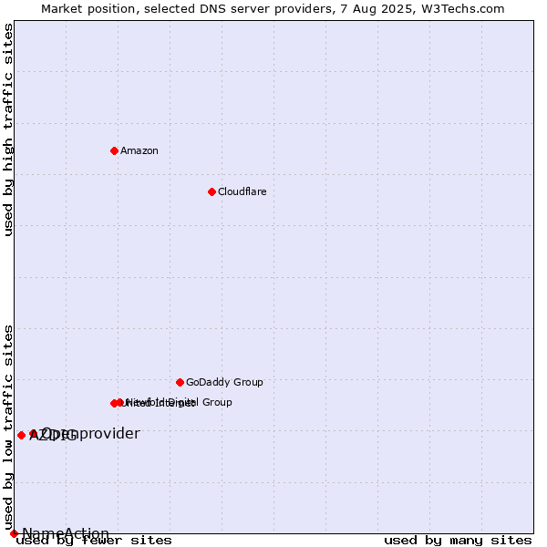 Market position of Openprovider vs. AZDIG vs. NameAction